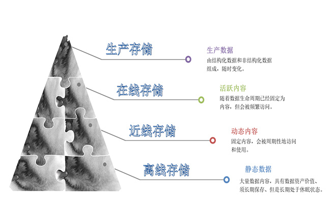 数据迁移归档系统