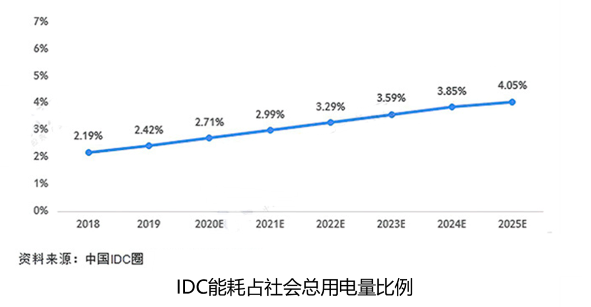 海量数据存储环境绿色节能解决方案（MSEC）